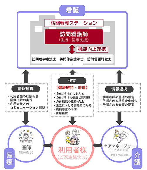 訪問看護の仕組み